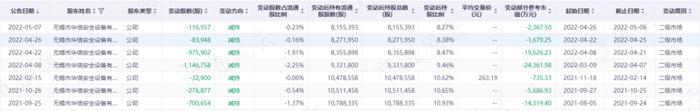 科创板涨幅最大公司竟是它？光伏、锂电、半导体三大BUFF叠满，奥特维有实力但不突出，第三股东解禁一年已套现9亿