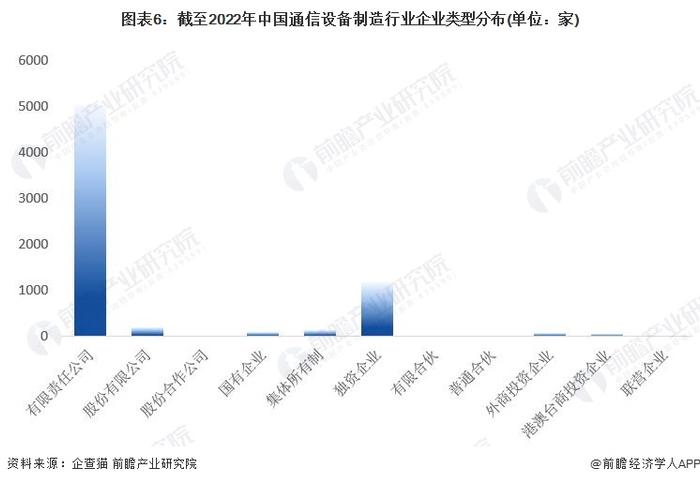 收藏！《2022年中国通信设备制造行业企业大数据全景图谱》(附企业数量、企业竞争、企业投融资等)