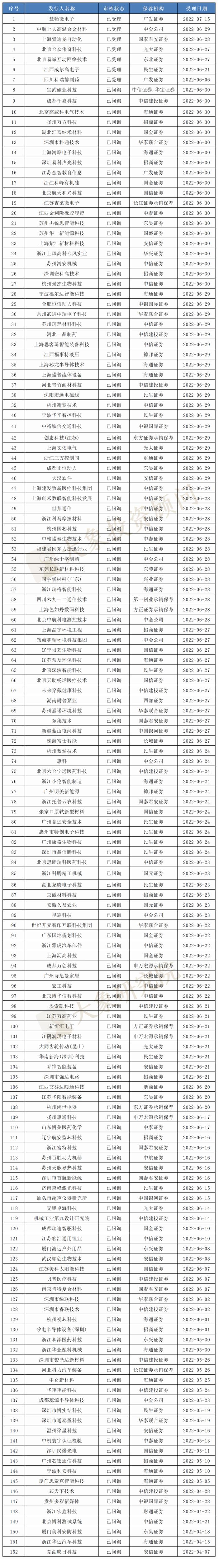 最新！820家IPO排队企业名单：中信证券、中信建投、民生证券“储备”最多！