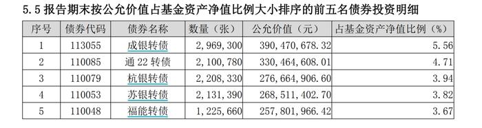 转债新规落地，二季度公募持仓可转债市值创新高，银行转债最受青睐，还能继续配置吗？