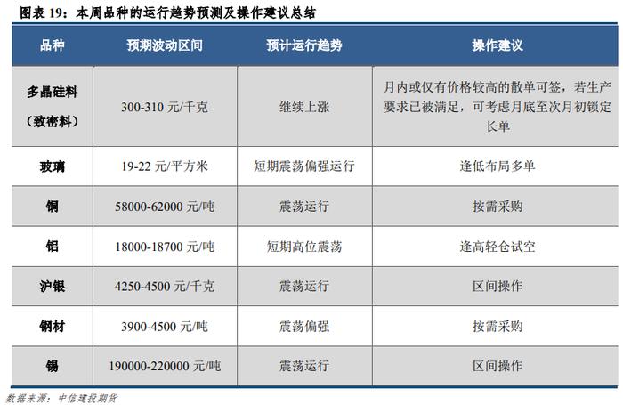 【建投新能源】光伏产业价格风险管理周度报告20220808