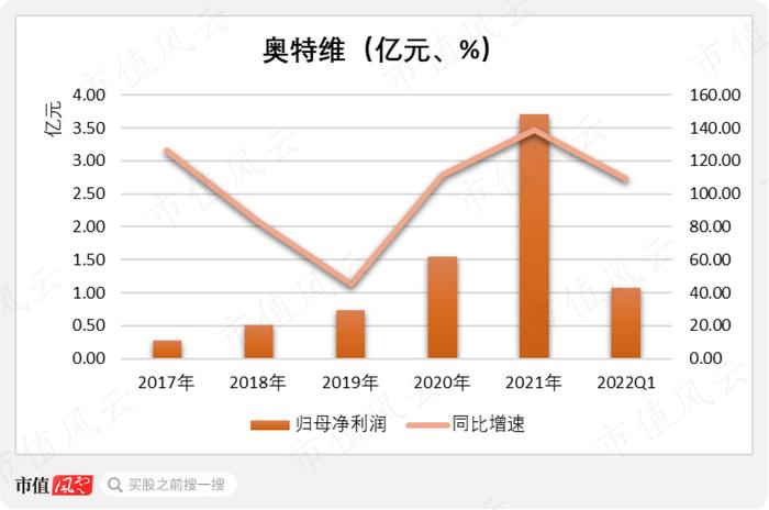 科创板涨幅最大公司竟是它？光伏、锂电、半导体三大BUFF叠满，奥特维有实力但不突出，第三股东解禁一年已套现9亿