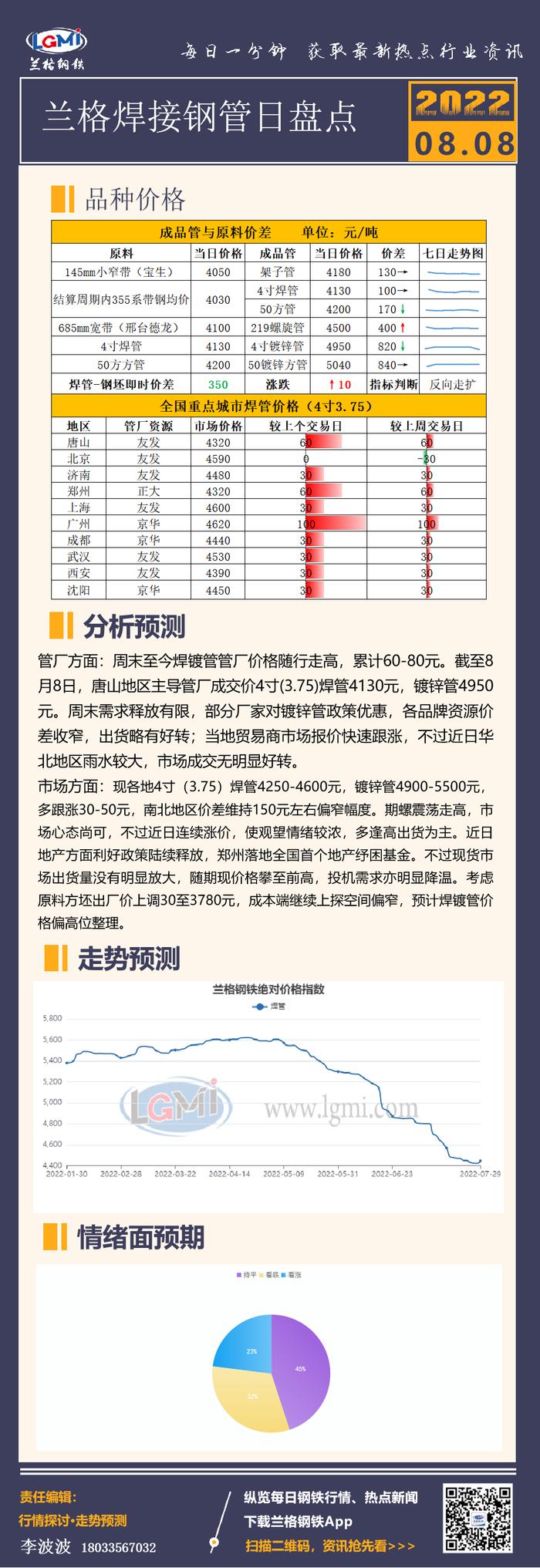 兰格焊管日盘点：期货及原料继续上探 焊镀管逢高出货