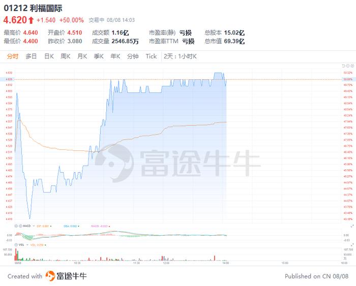 港股异动 | 获公司高管溢价约62.34%私有化，利福国际午后一度涨超50%