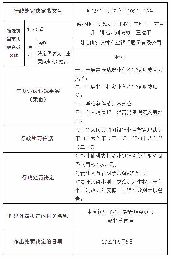 因个人消费贷、经营贷违规流入房地产等案由，湖北仙桃农商行被罚235万元