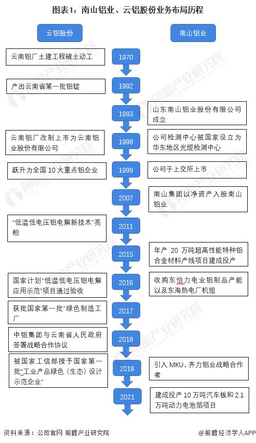 干货！2022年中国铝加工行业龙头企业对比：南山铝业PK云铝股份 谁是中国“铝加工”之王？