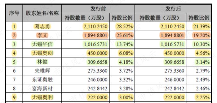 科创板涨幅最大公司竟是它？光伏、锂电、半导体三大BUFF叠满，奥特维有实力但不突出，第三股东解禁一年已套现9亿