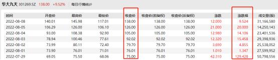 7天涨超322%，散户军团接盘华大九天？半导体成“绊倒体”，后市怎么走？