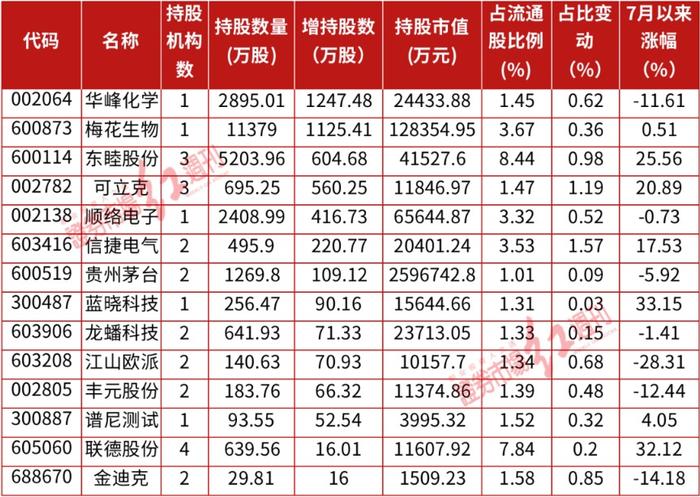 高毅最新持仓曝光！冯柳大规模减持芯片头部公司 卓利伟继续加仓这只化工股