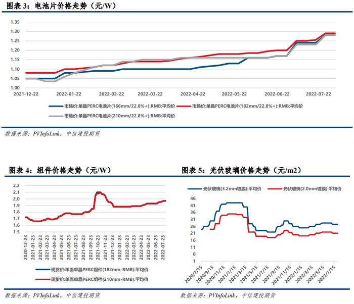 【建投新能源】光伏产业价格风险管理周度报告20220808