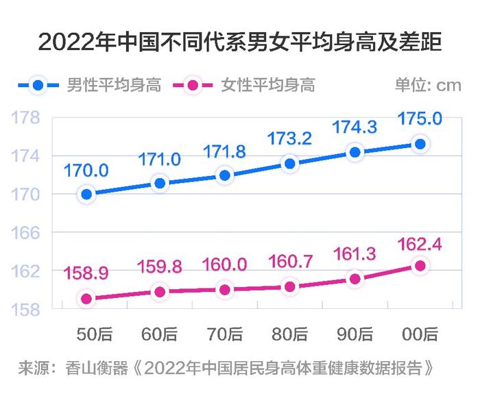 中国全民健身日 香山股份发布《2022年中国居民身高体重健康数据报告》