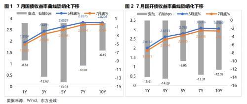 7月债市牛陡，8月长端收益率料低位震荡