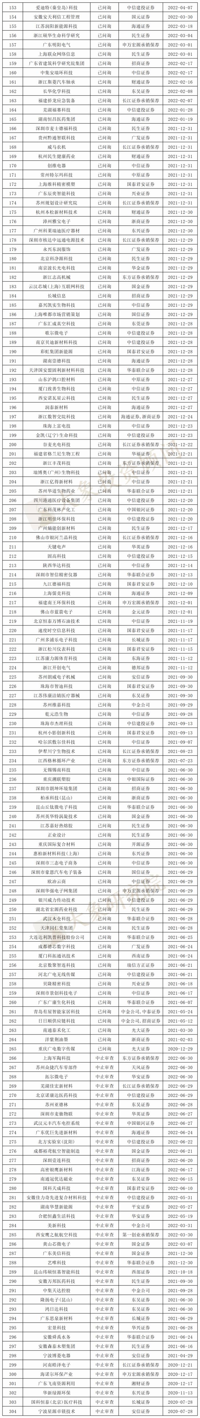 最新！820家IPO排队企业名单：中信证券、中信建投、民生证券“储备”最多！