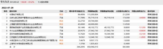 7天涨超322%，散户军团接盘华大九天？半导体成“绊倒体”，后市怎么走？