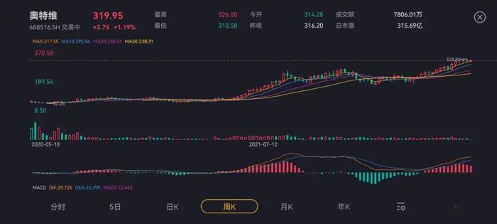 科创板涨幅最大公司竟是它？光伏、锂电、半导体三大BUFF叠满，奥特维有实力但不突出，第三股东解禁一年已套现9亿