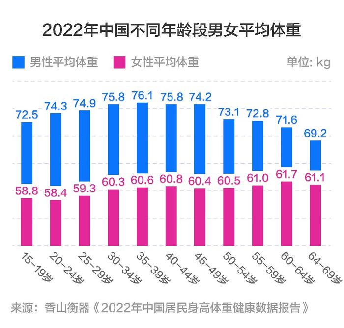 中国全民健身日 香山股份发布《2022年中国居民身高体重健康数据报告》