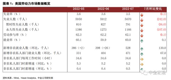 观点 | 如何理解美国经济数据弱，就业数据强？接下来交易还需注意哪些风险？