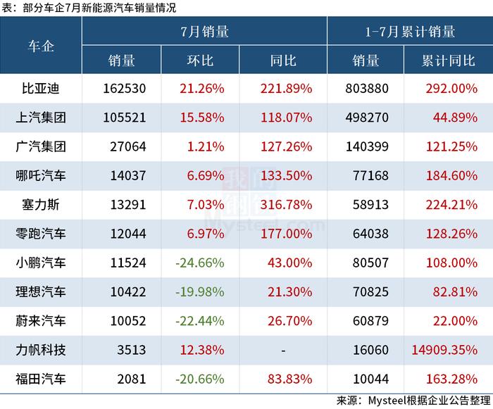 Mysteel：7月上汽集团和比亚迪新能源汽车销量均超10万辆