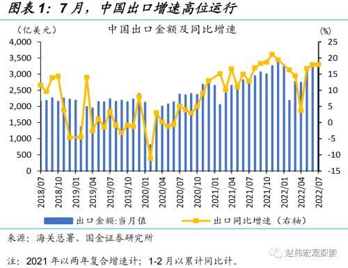 赵伟：出口韧性，或仍将延续