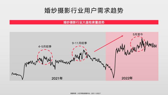 小红书「禧乐计划」婚摄专场来袭，打开浪漫营销新思路