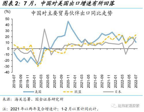 赵伟：出口韧性，或仍将延续