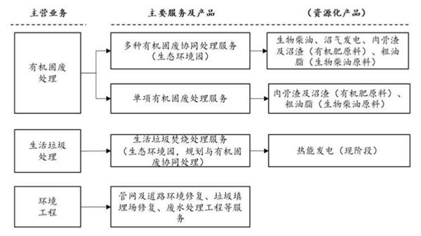 朗坤环境IPO：拥有固体废弃物处理全流程相关资质