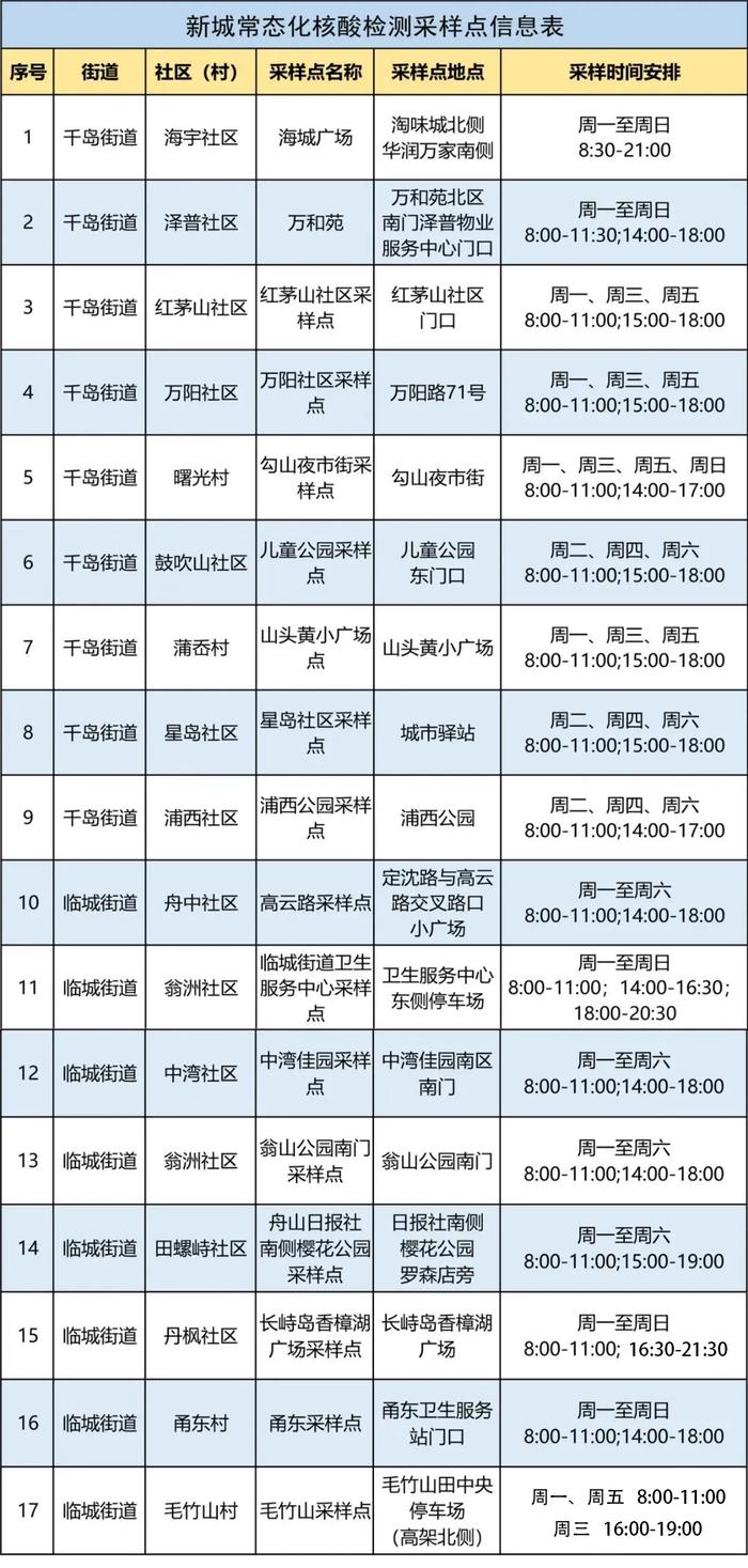 规定时间内未完成，将赋“灰标”！​舟山最新核酸采样点请查收