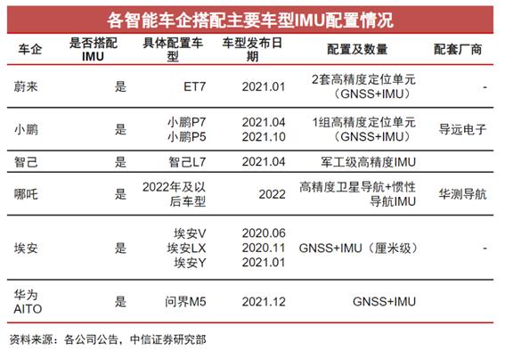 乘自动驾驶东风！惯性导航系统已落地多家造车新势力，这些上市公司已布局