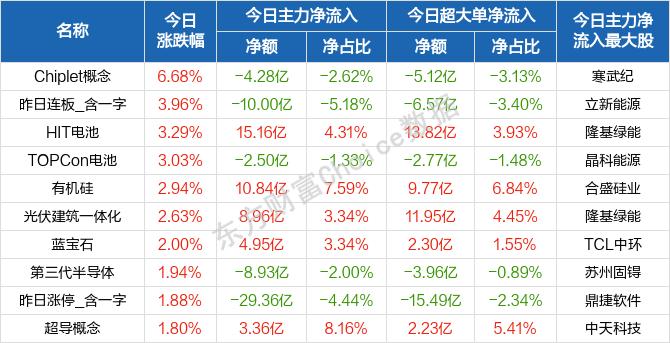 每日八张图：新能源赛道归来！阳光电源、首航高科等获主力青睐 还能上车吗？