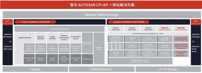 AUTOSAR中国日 | 基于AUTOSAR构建面向智能网联汽车的基础软件系统