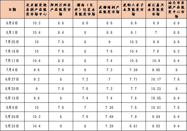 国产夏橙已进入尾季，本期宜昌秭归脐橙收购、批发、零售价格全线持续微涨