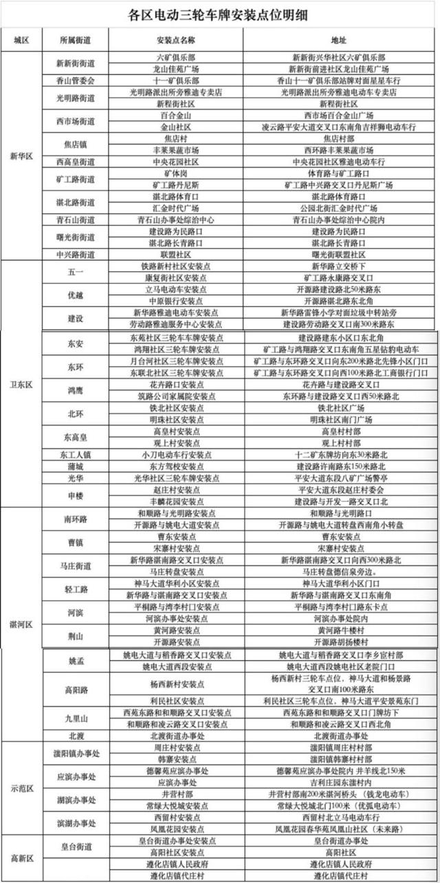 电动三轮车也可上牌，上牌地址都在这儿了→