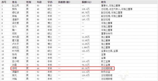 信达地产有三位总经理助理 其中的李明年纪最小去年下半年薪酬60万