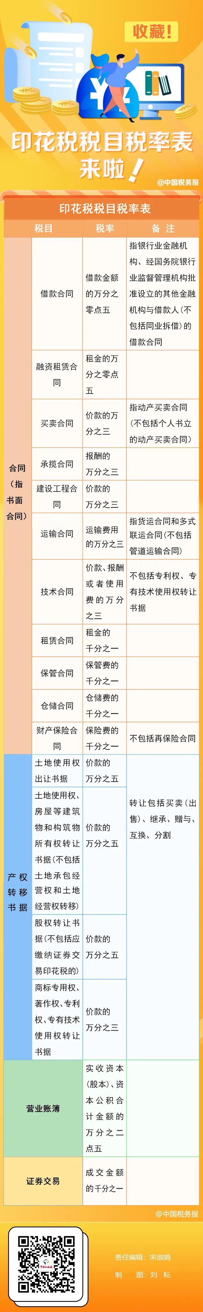 哪些情况需要缴印花税？印花税税目税率表在哪里查找→