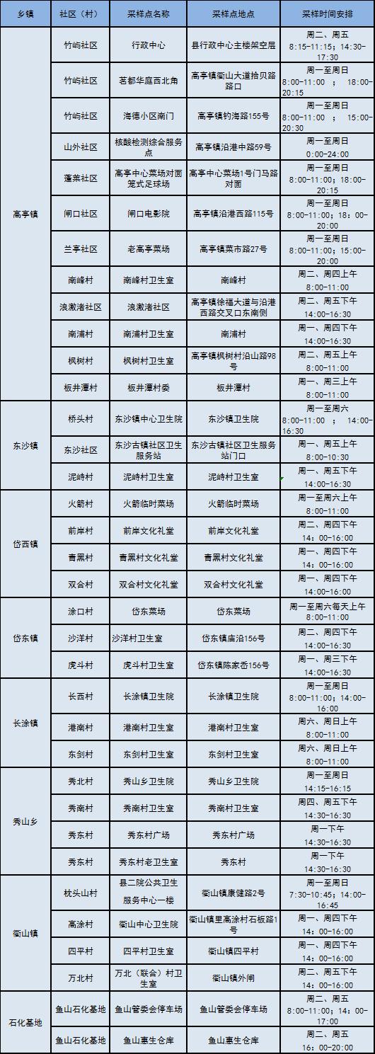 规定时间内未完成，将赋“灰标”！​舟山最新核酸采样点请查收