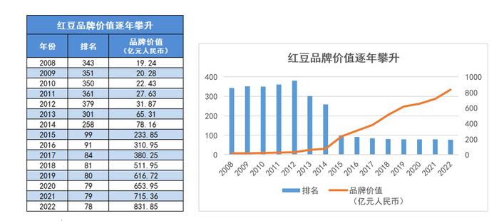 品牌价值超800亿！红豆集团连续15年入选“中国500最具价值品牌”