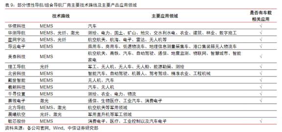 乘自动驾驶东风！惯性导航系统已落地多家造车新势力，这些上市公司已布局