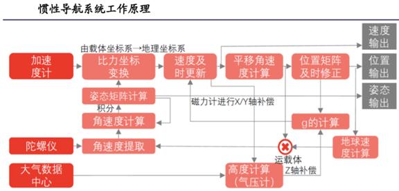 乘自动驾驶东风！惯性导航系统已落地多家造车新势力，这些上市公司已布局