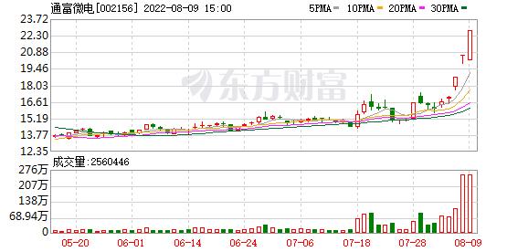 复盘91只涨停股：大港股份6板 通富微电尾盘封板 达华智能断板