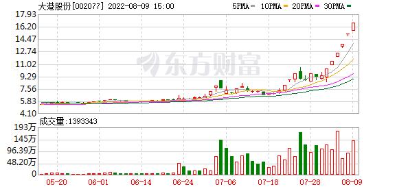 复盘91只涨停股：大港股份6板 通富微电尾盘封板 达华智能断板