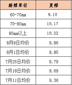 国产夏橙已进入尾季，本期宜昌秭归脐橙收购、批发、零售价格全线持续微涨