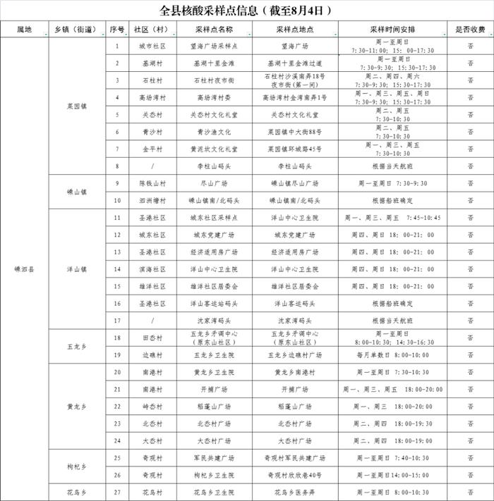 规定时间内未完成，将赋“灰标”！​舟山最新核酸采样点请查收