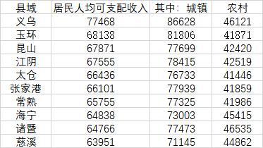 十大人均收入最高县：江浙各5个 义乌赶超一线城市