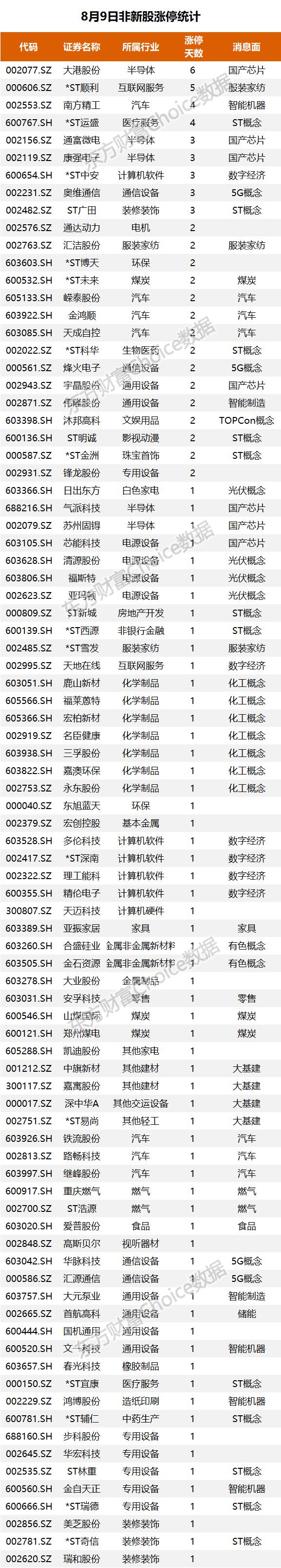 复盘91只涨停股：大港股份6板 通富微电尾盘封板 达华智能断板