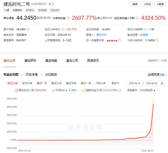 2年43倍！7月涨366%，8月首周再涨超58%，“最牛私募”怎么做到的？建泓时代深夜回应“场外期权传闻”