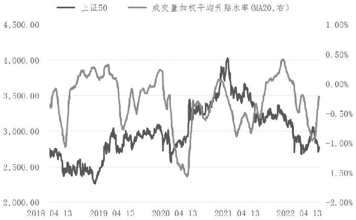 IH升贴水出现变化 是值得关注的高性价比品种