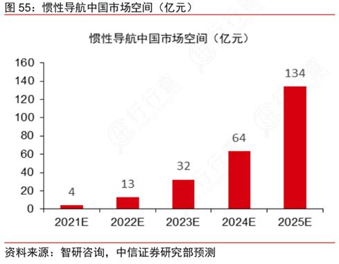 乘自动驾驶东风！惯性导航系统已落地多家造车新势力，这些上市公司已布局