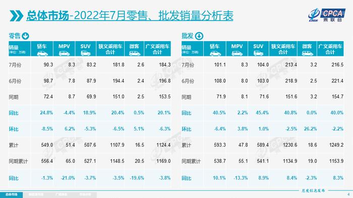 乘联会：7月新能源乘用车零售销量同比增长117.3% 电动车征税是未来必然趋势