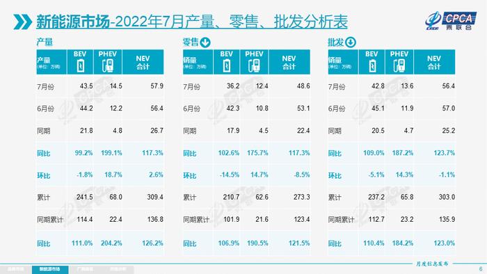 乘联会：7月新能源乘用车零售销量同比增长117.3% 电动车征税是未来必然趋势