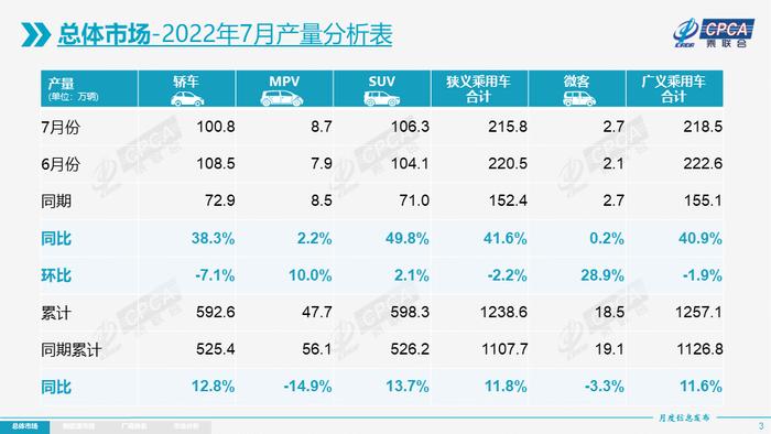 乘联会：7月新能源乘用车零售销量同比增长117.3% 电动车征税是未来必然趋势